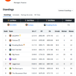 xWork FFL 2022 Final All Play Standings